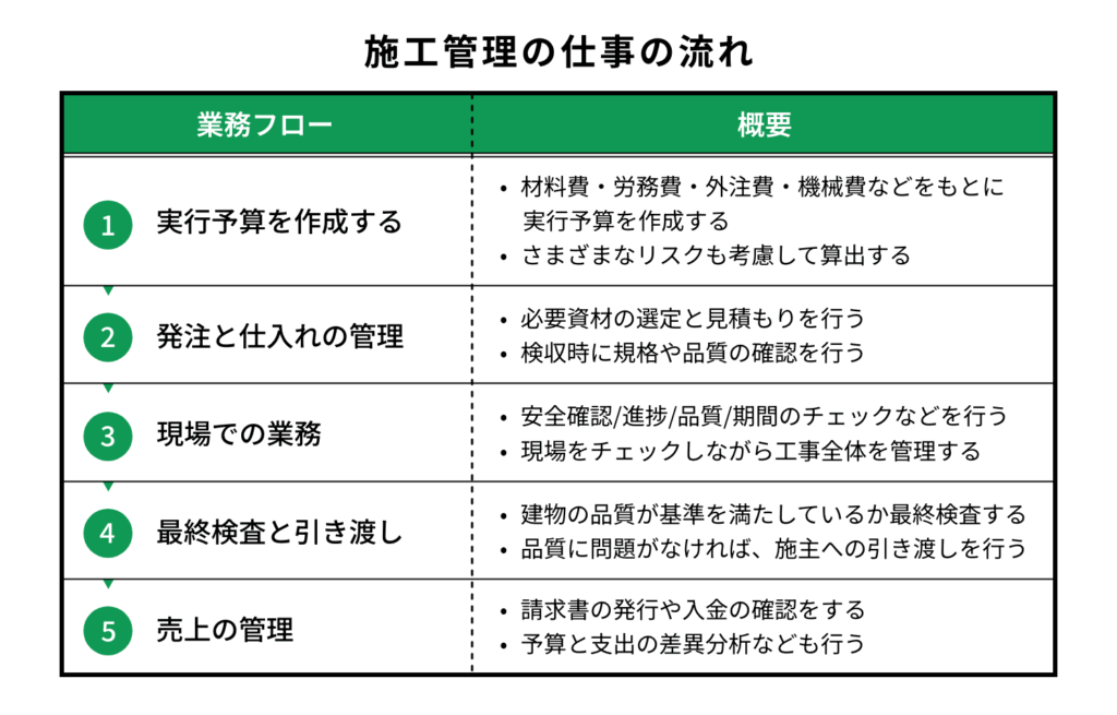 202504_03_施工管理の仕事の流れ