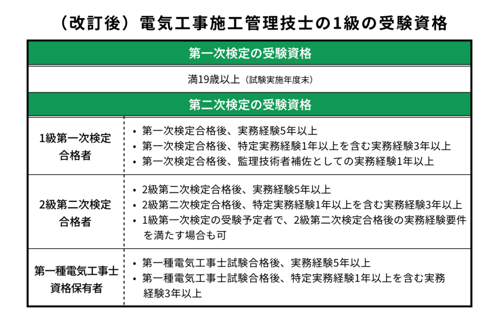 （改正後）電気工事施工管理技士の1級の受験資格