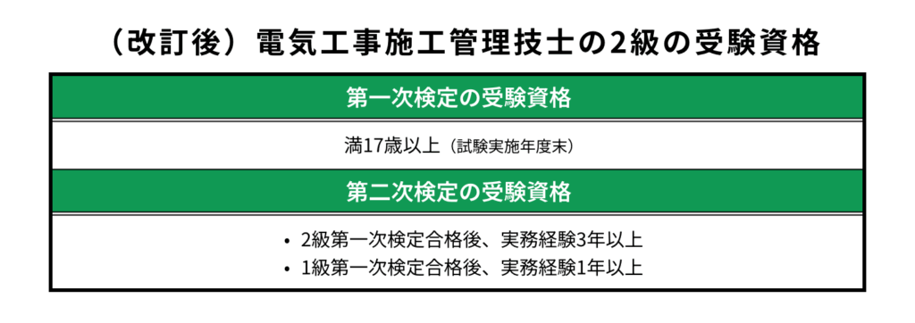 （改正後）電気工事施工管理技士の2級の受験資格