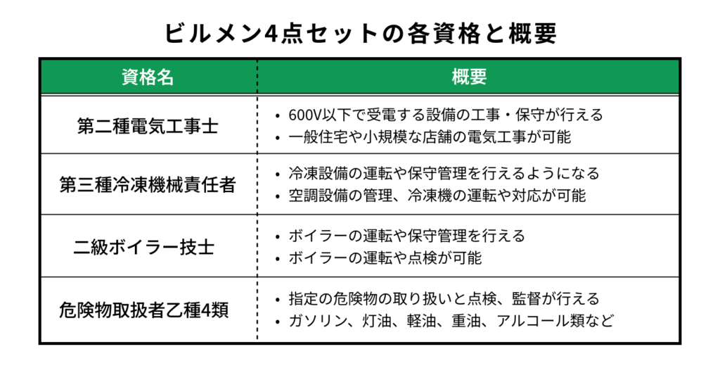 ビルメンテ4点セットの各資格と概要