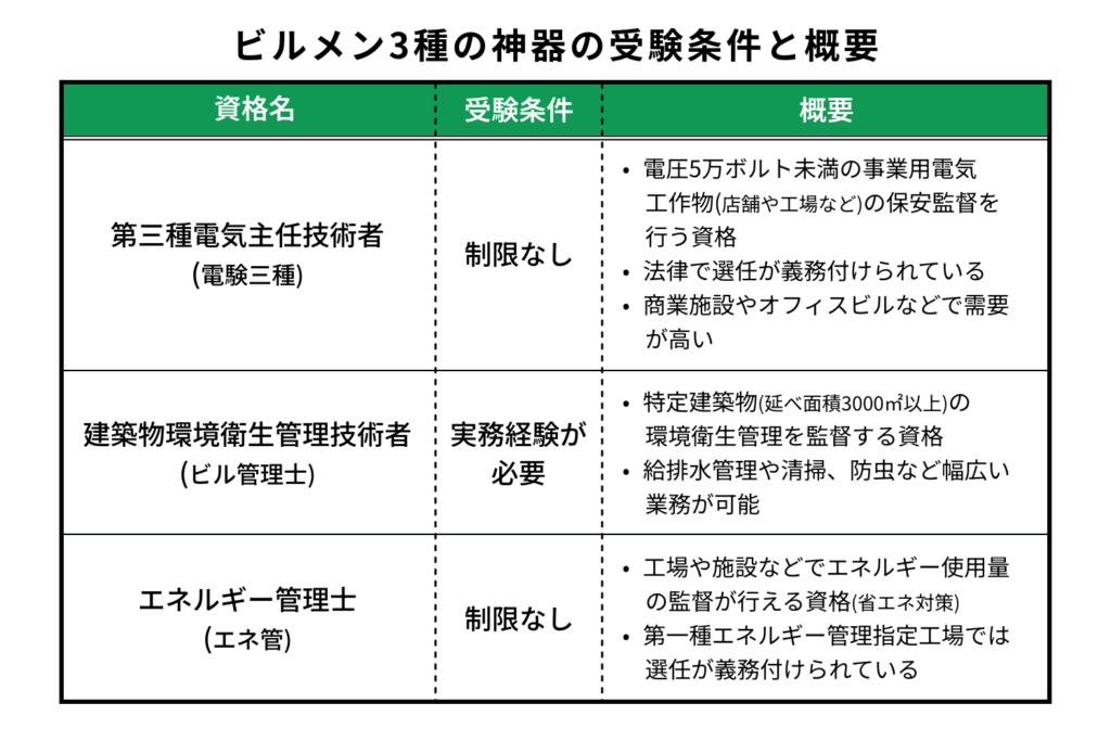 ビルメンテ3種の神器の受験資格と概要