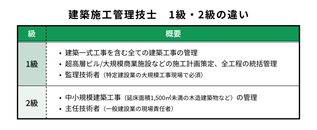 建築施工管理技士-1級・2級の違い