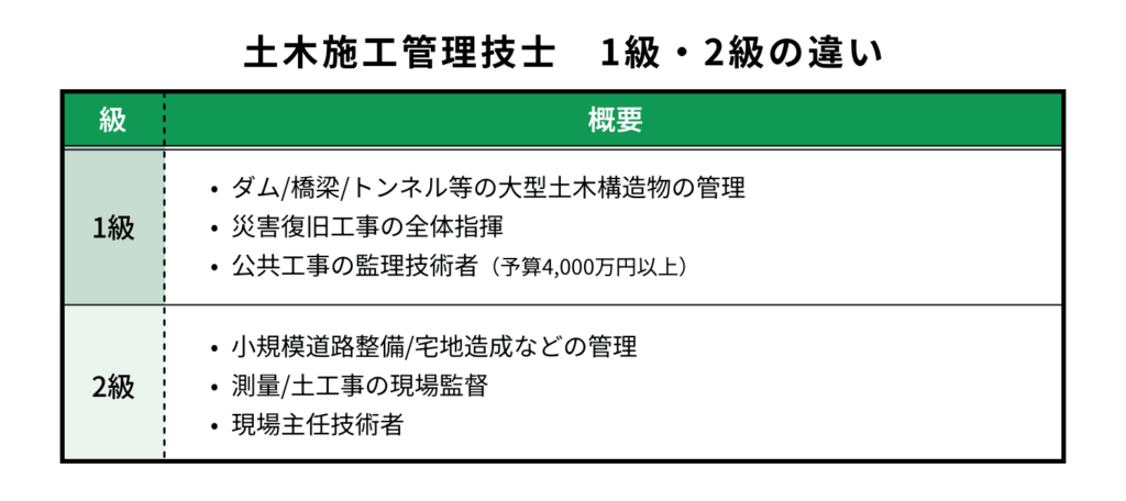 土木施工管理技士-1級・2級の違い
