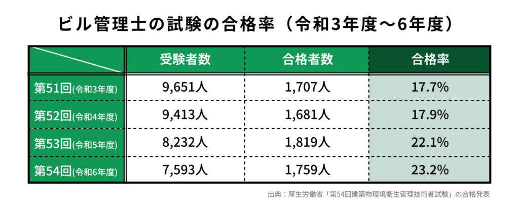 ビル管理士の試験の合格率（令和3年度〜6年度）