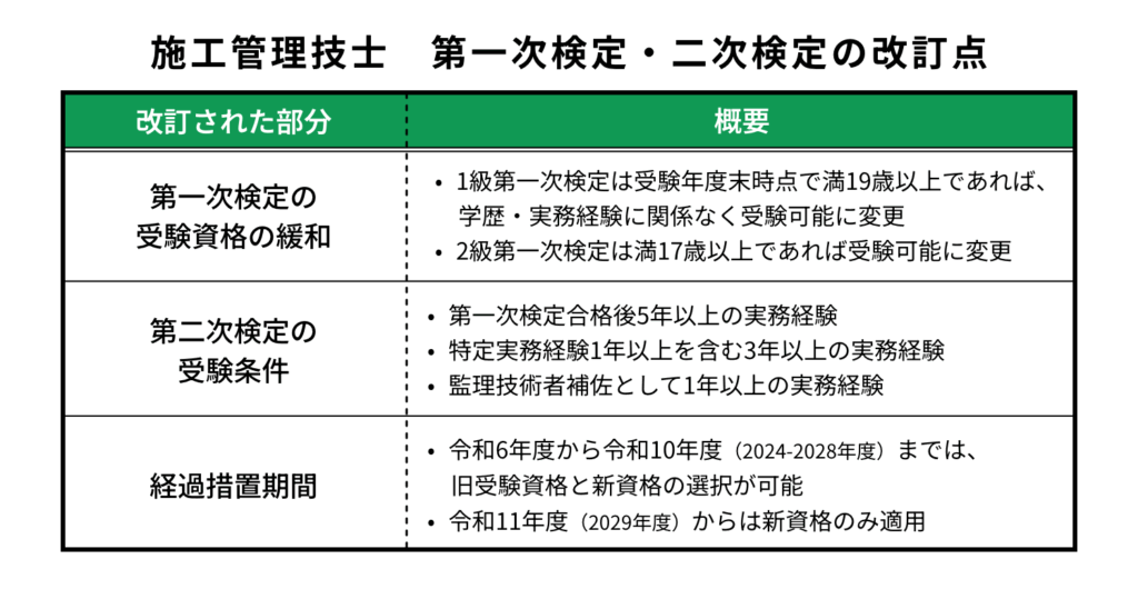 施工管理技士第一次検定・第二次検定の改正点
