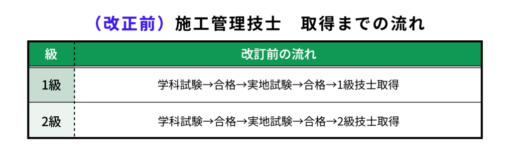 施工管理技士-取得までの流れ（改正前）