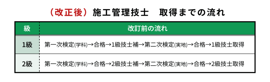 施工管理技士-取得までの流れ（改正後）